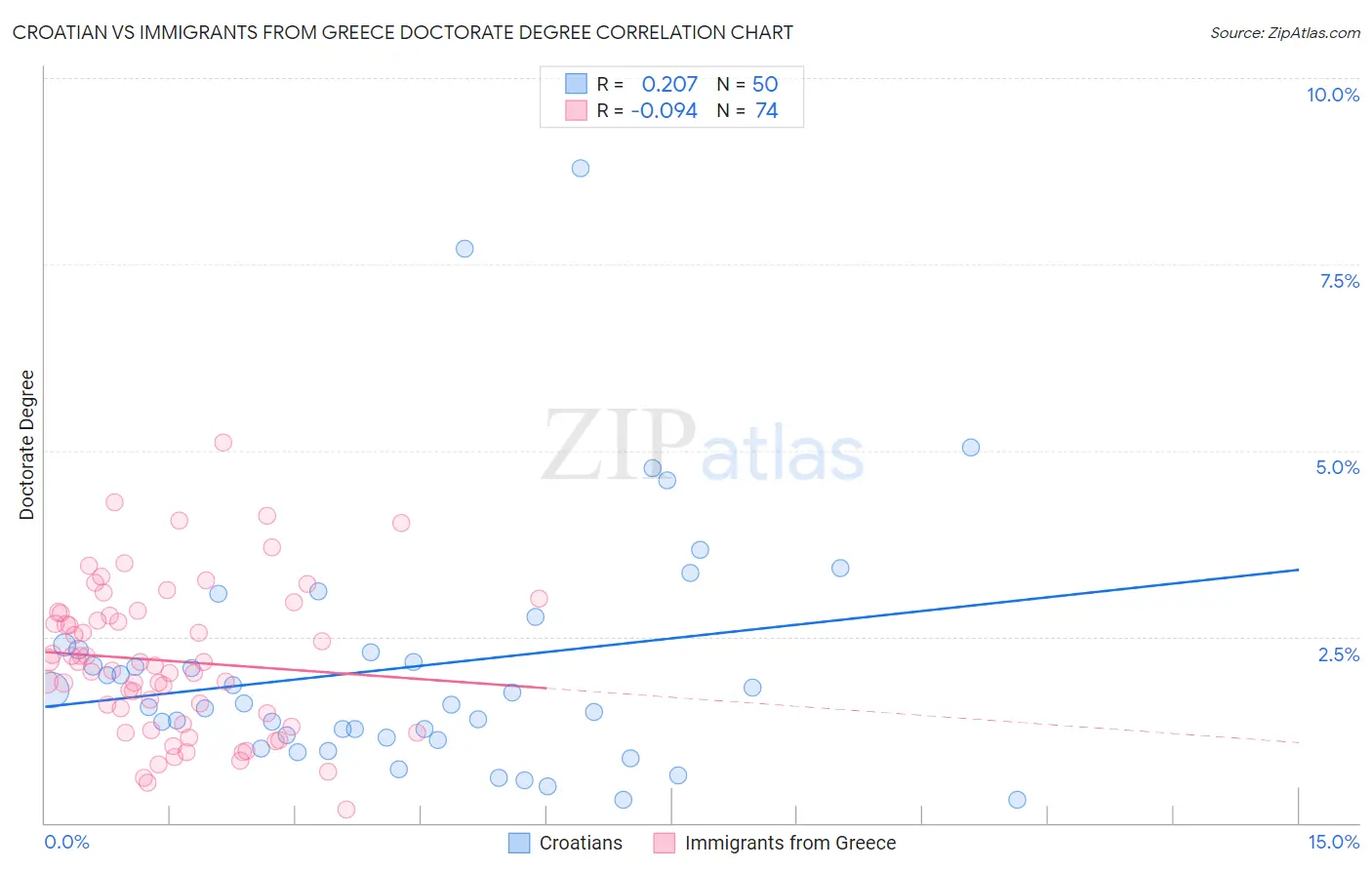 Croatian vs Immigrants from Greece Doctorate Degree