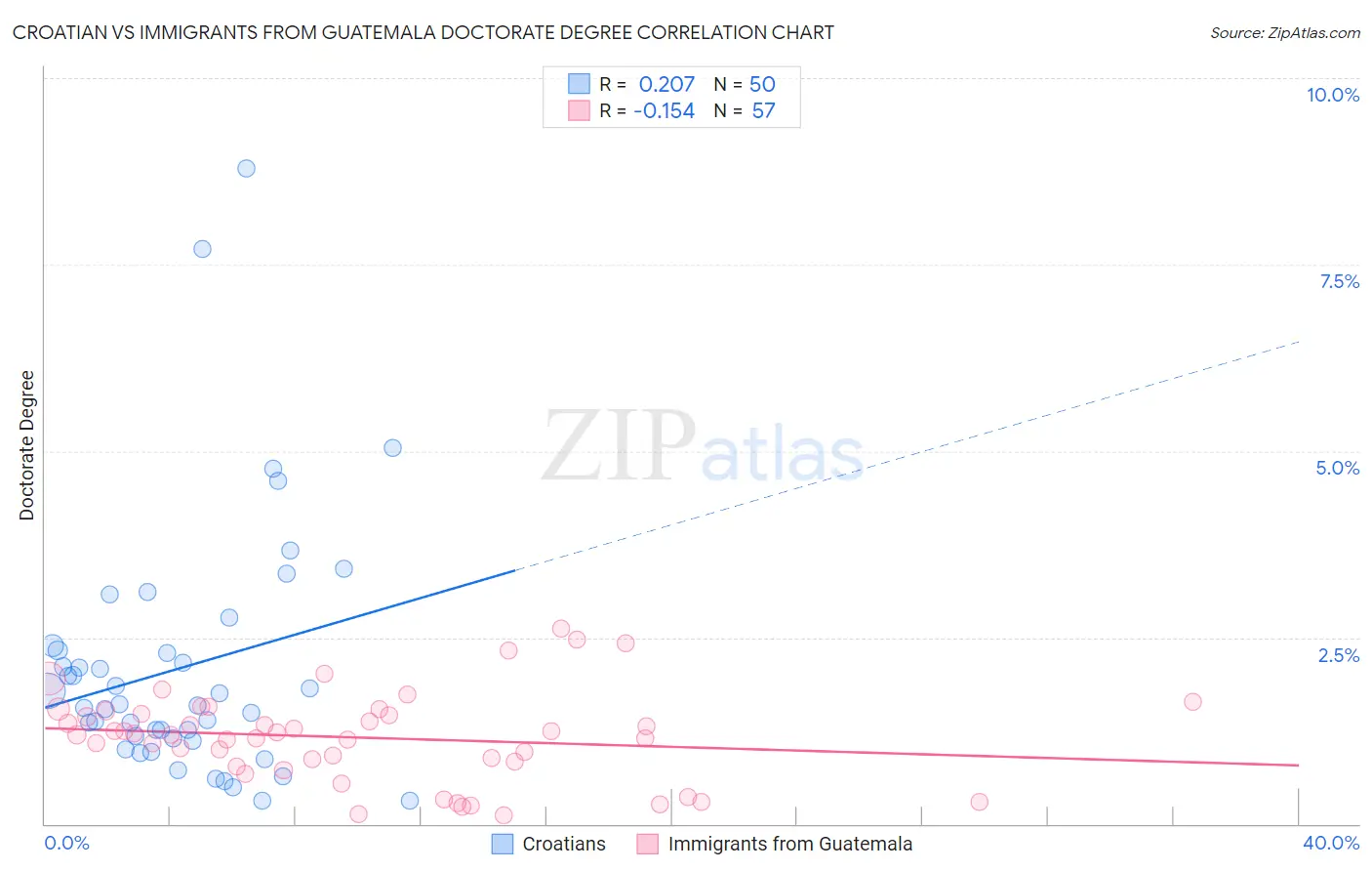 Croatian vs Immigrants from Guatemala Doctorate Degree