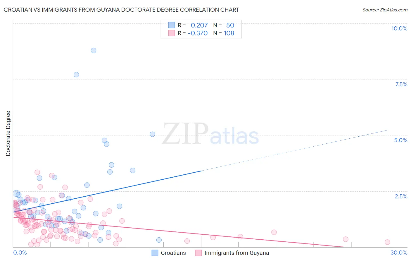 Croatian vs Immigrants from Guyana Doctorate Degree