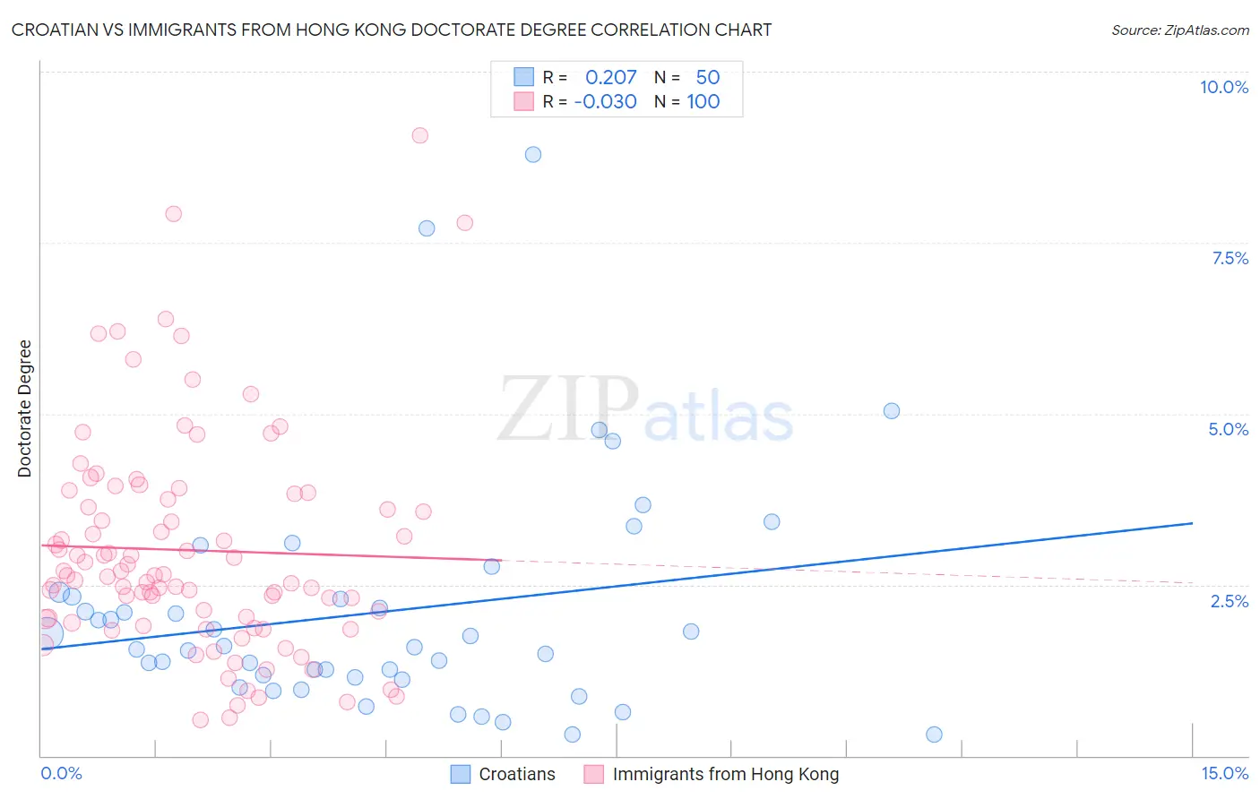 Croatian vs Immigrants from Hong Kong Doctorate Degree