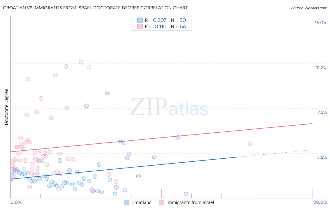 Croatian vs Immigrants from Israel Doctorate Degree