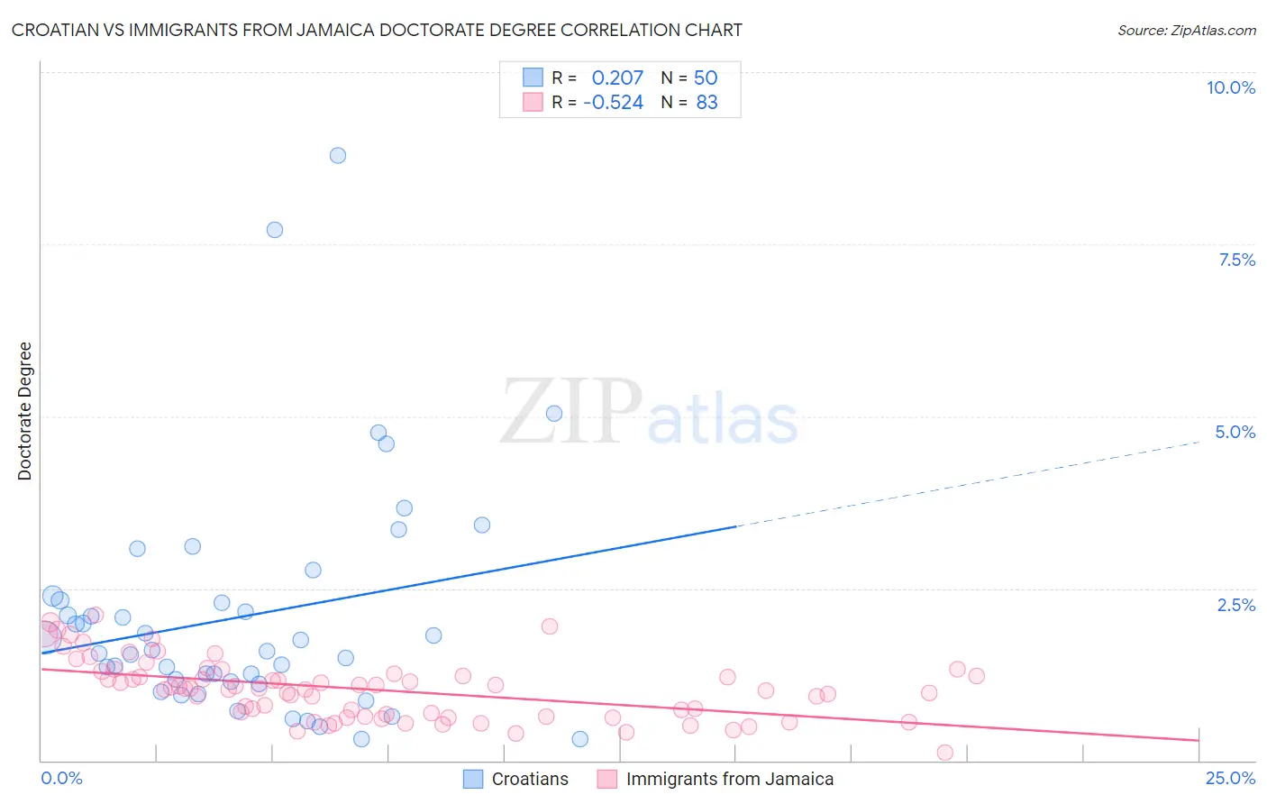 Croatian vs Immigrants from Jamaica Doctorate Degree