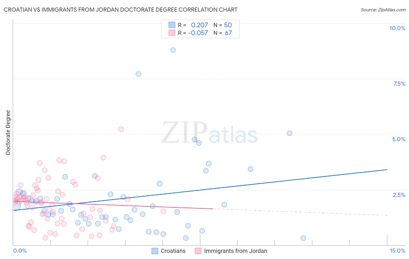 Croatian vs Immigrants from Jordan Doctorate Degree