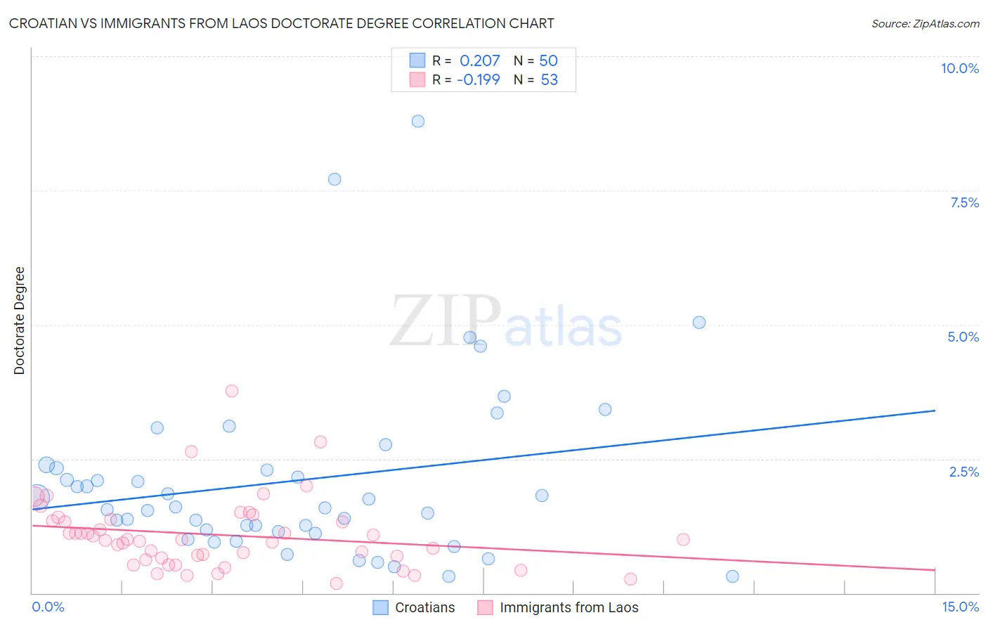 Croatian vs Immigrants from Laos Doctorate Degree