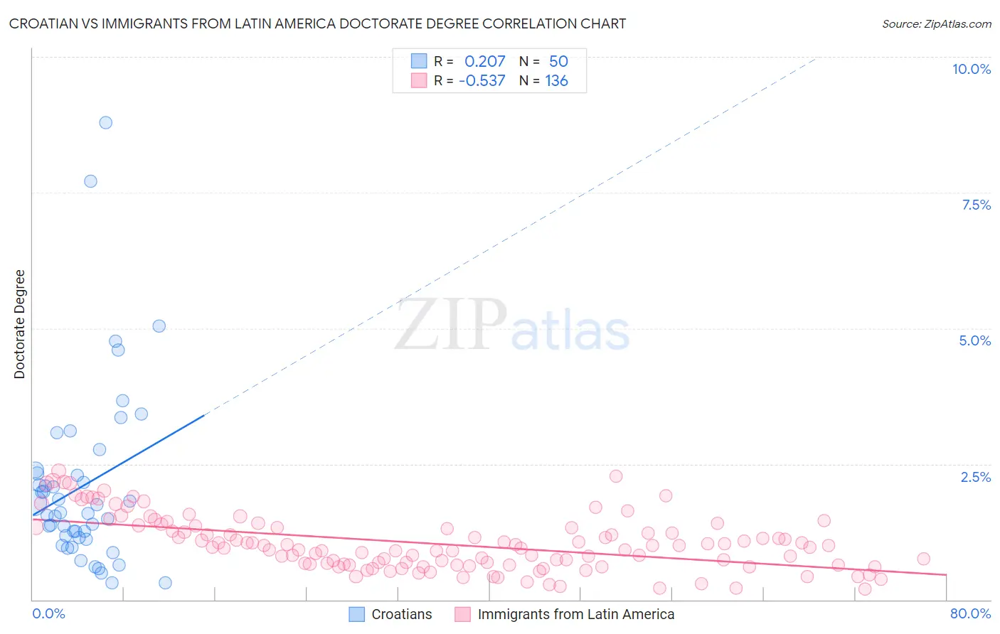 Croatian vs Immigrants from Latin America Doctorate Degree