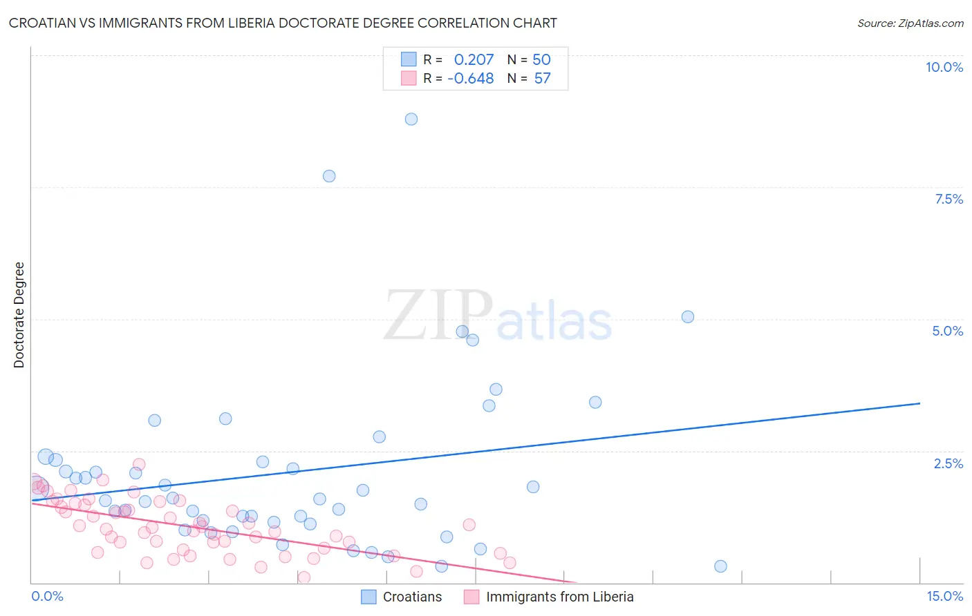 Croatian vs Immigrants from Liberia Doctorate Degree