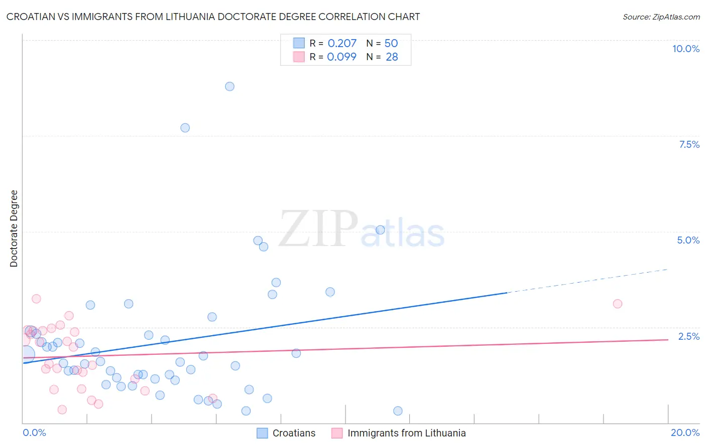 Croatian vs Immigrants from Lithuania Doctorate Degree