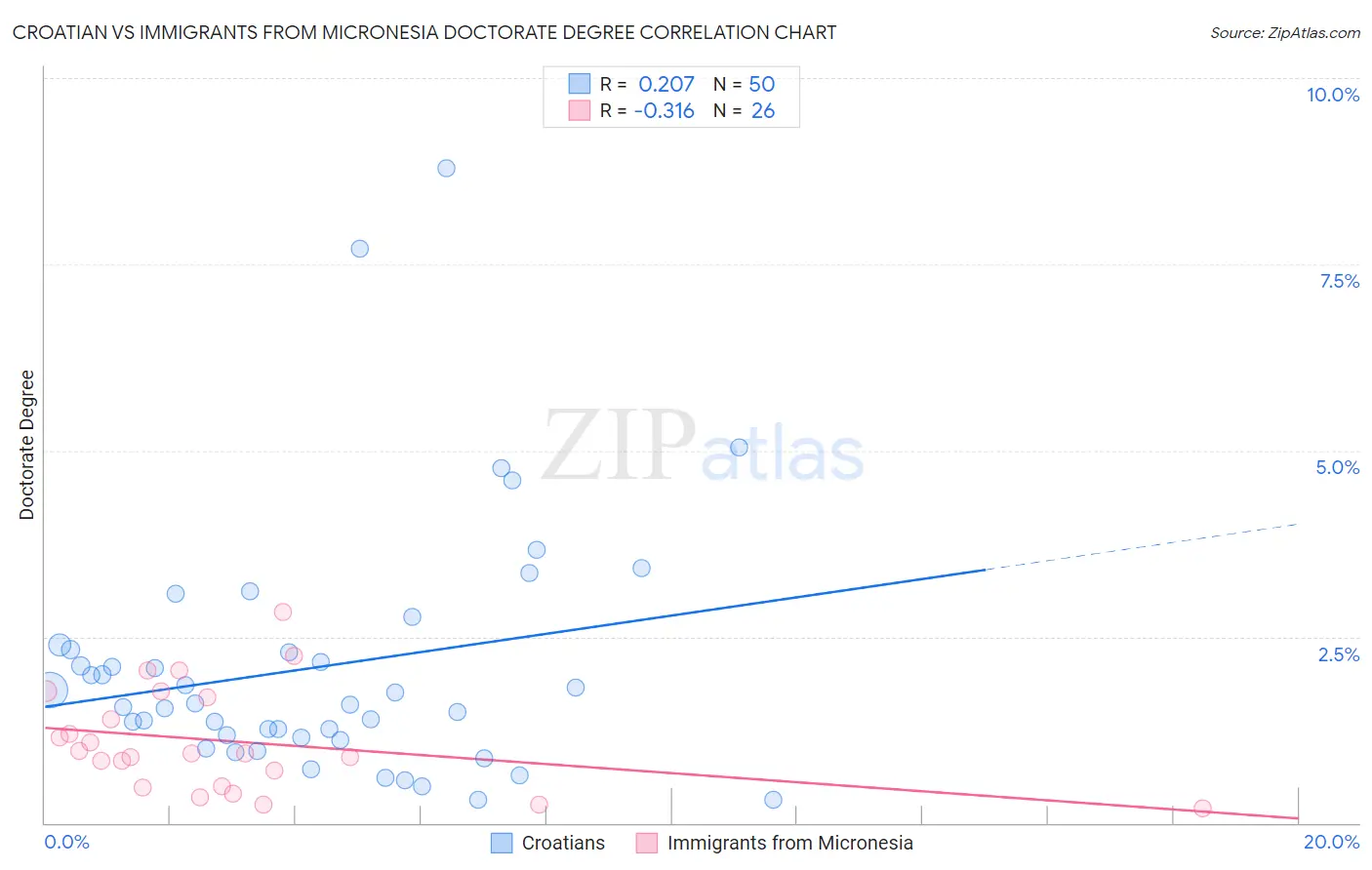 Croatian vs Immigrants from Micronesia Doctorate Degree