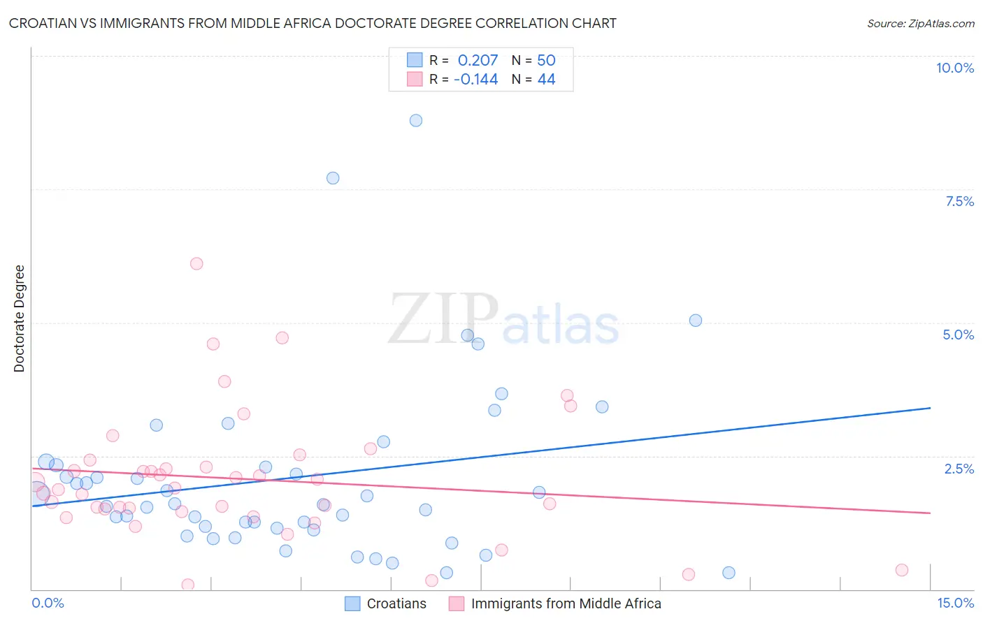 Croatian vs Immigrants from Middle Africa Doctorate Degree