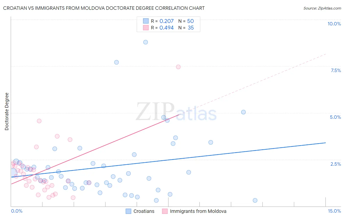 Croatian vs Immigrants from Moldova Doctorate Degree