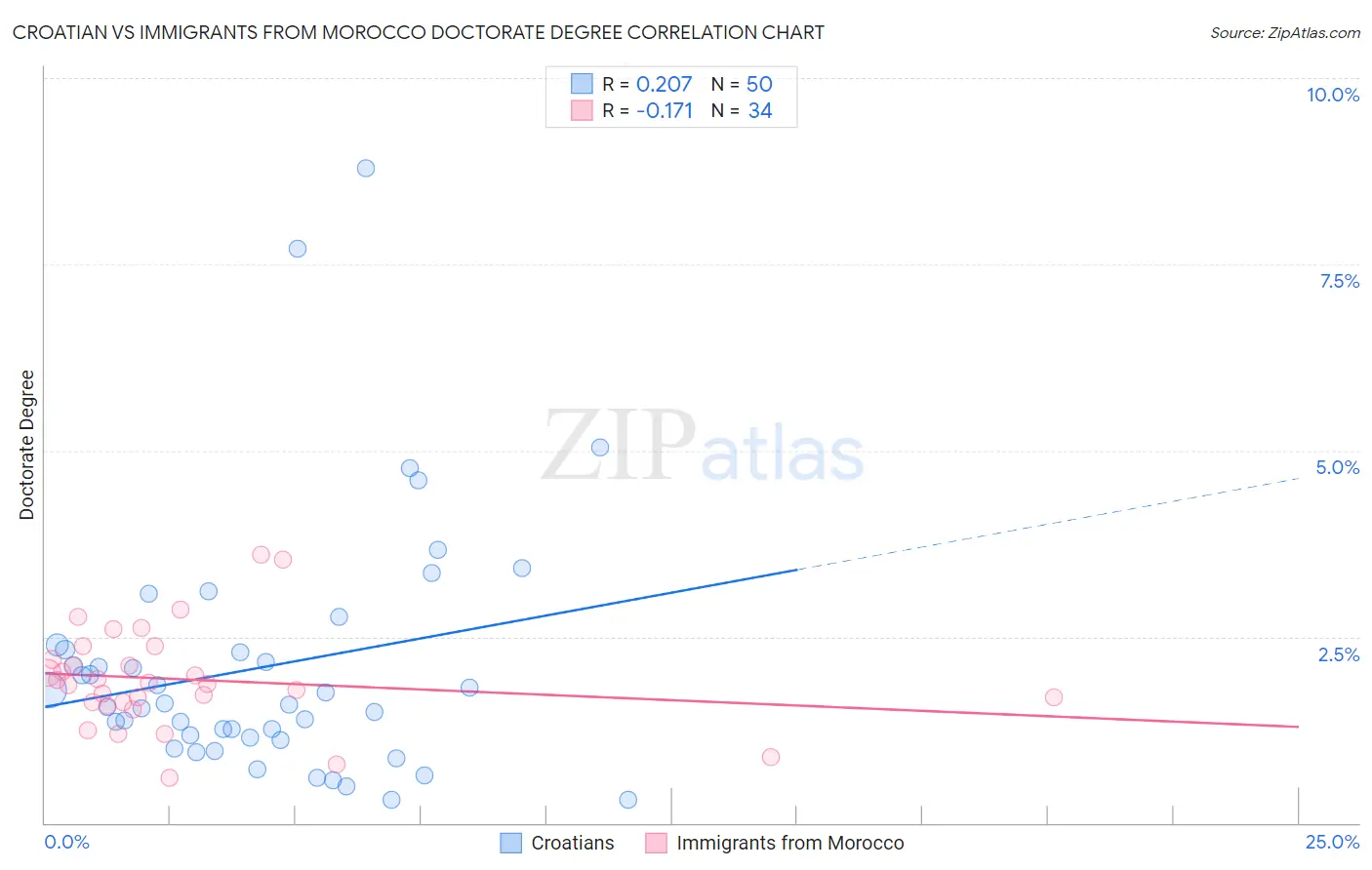 Croatian vs Immigrants from Morocco Doctorate Degree