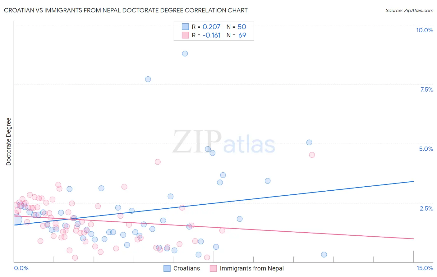 Croatian vs Immigrants from Nepal Doctorate Degree