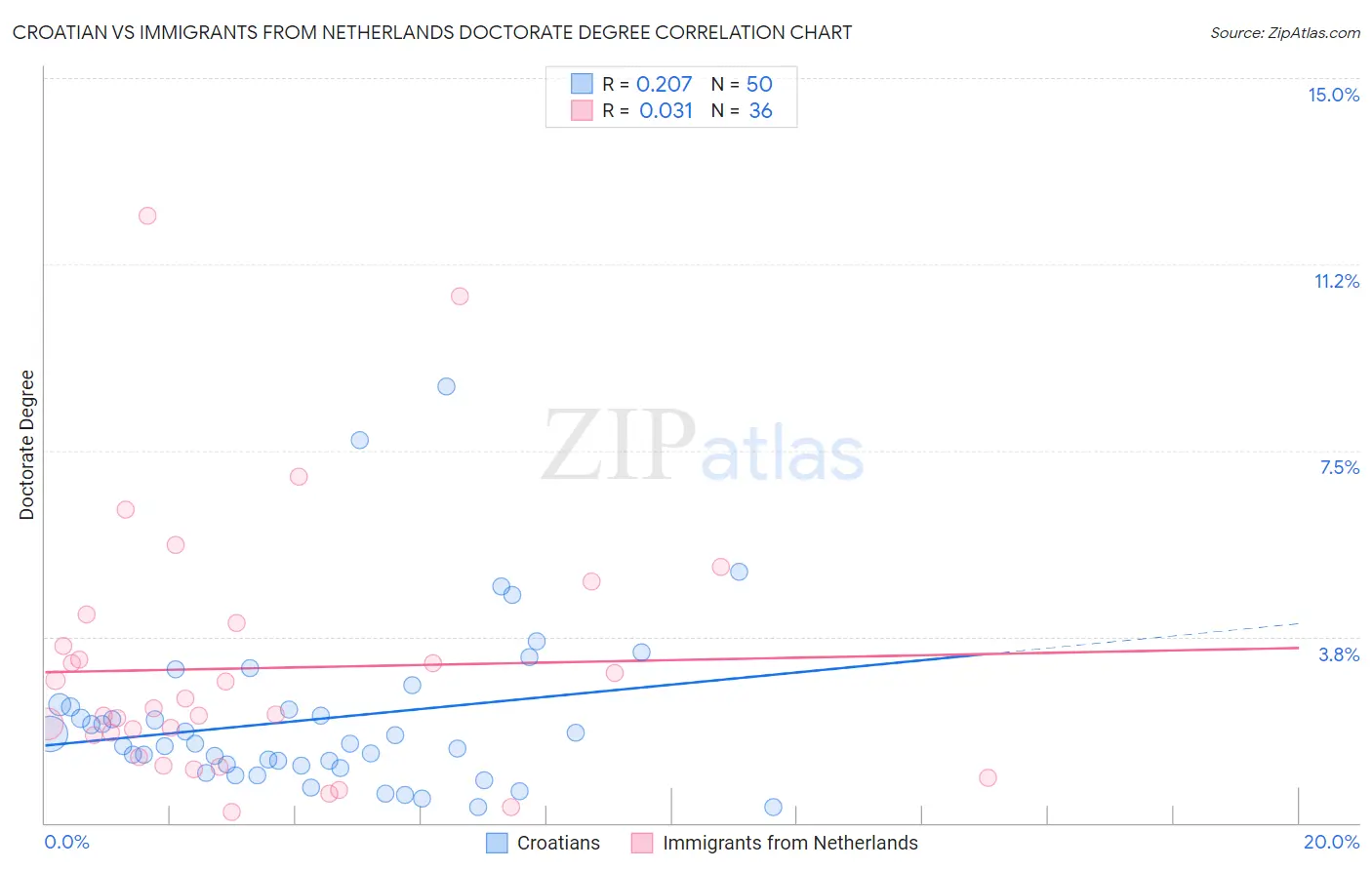 Croatian vs Immigrants from Netherlands Doctorate Degree