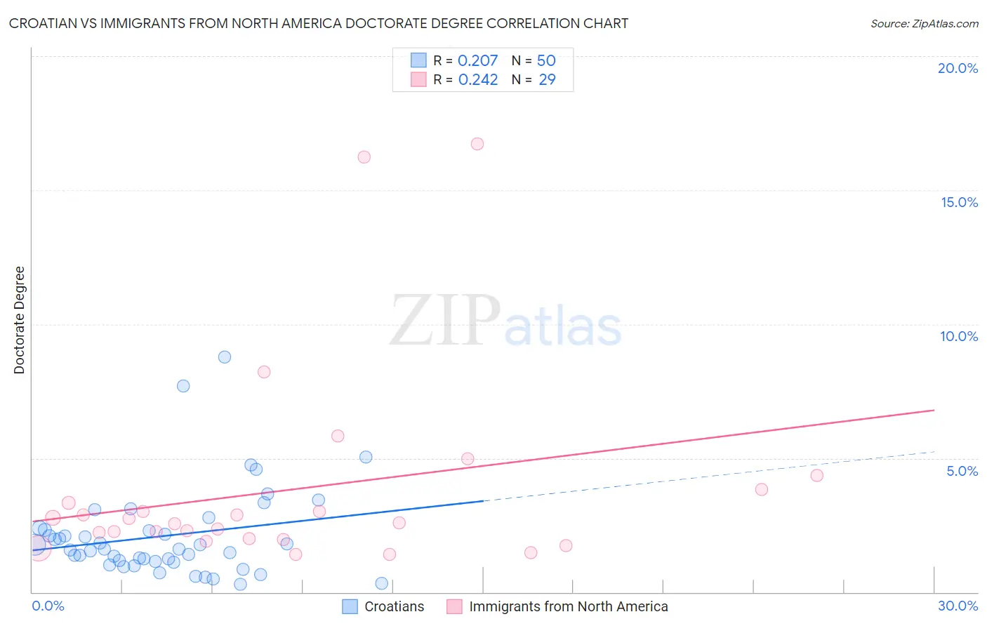 Croatian vs Immigrants from North America Doctorate Degree