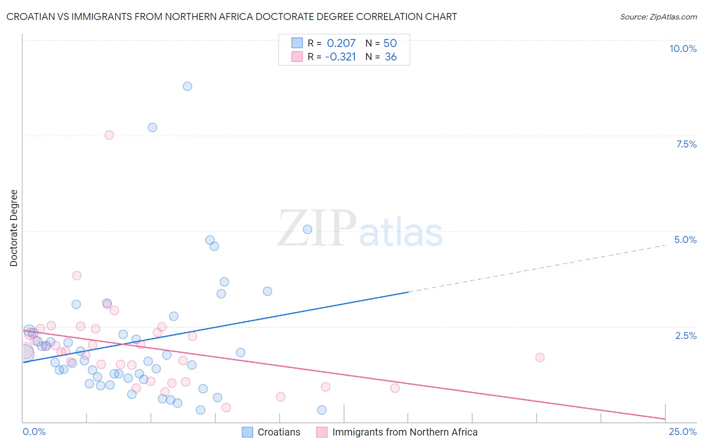 Croatian vs Immigrants from Northern Africa Doctorate Degree