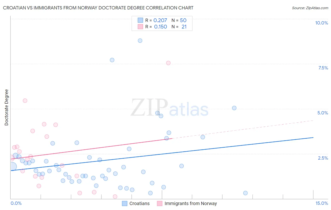 Croatian vs Immigrants from Norway Doctorate Degree
