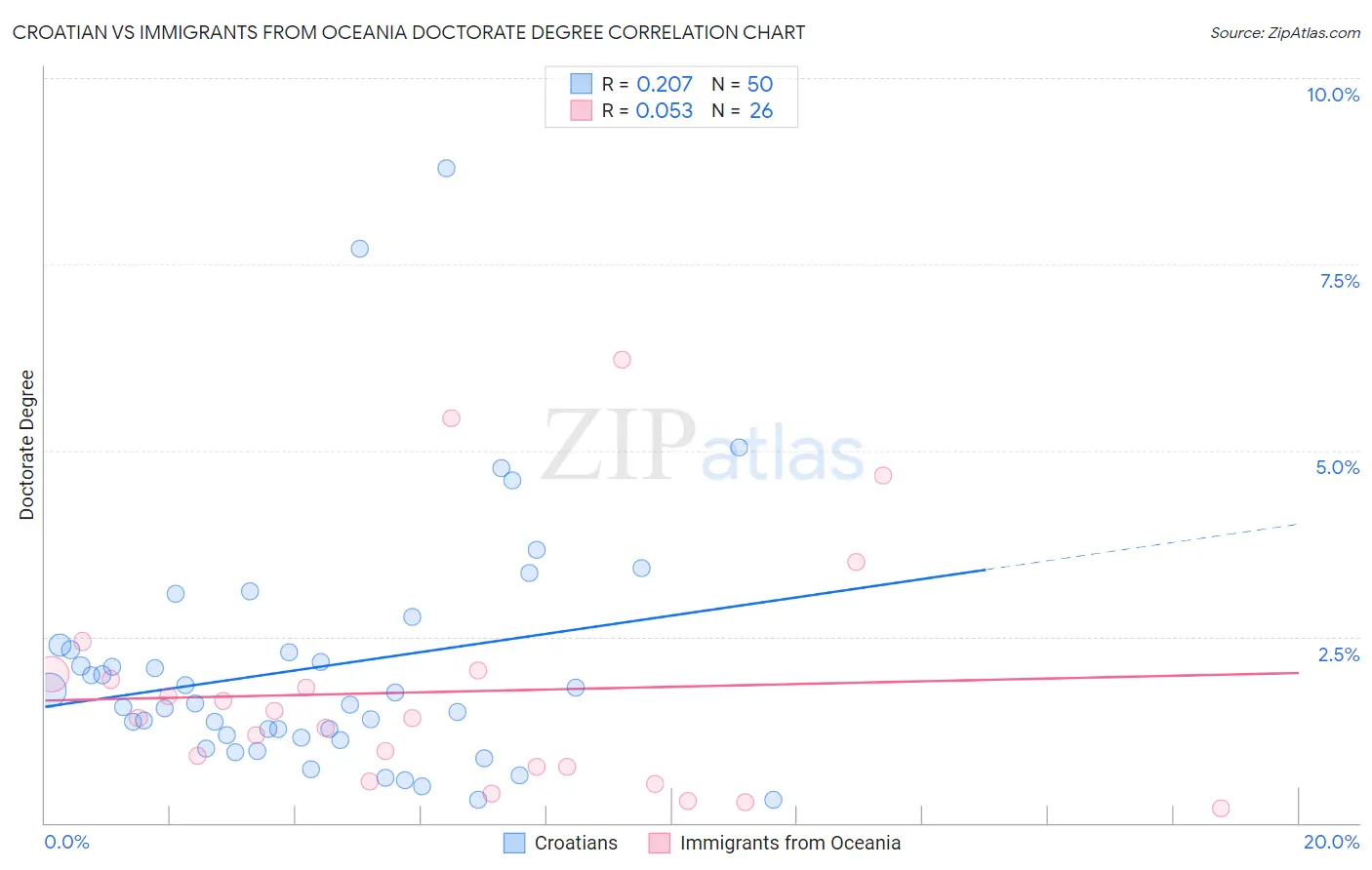 Croatian vs Immigrants from Oceania Doctorate Degree