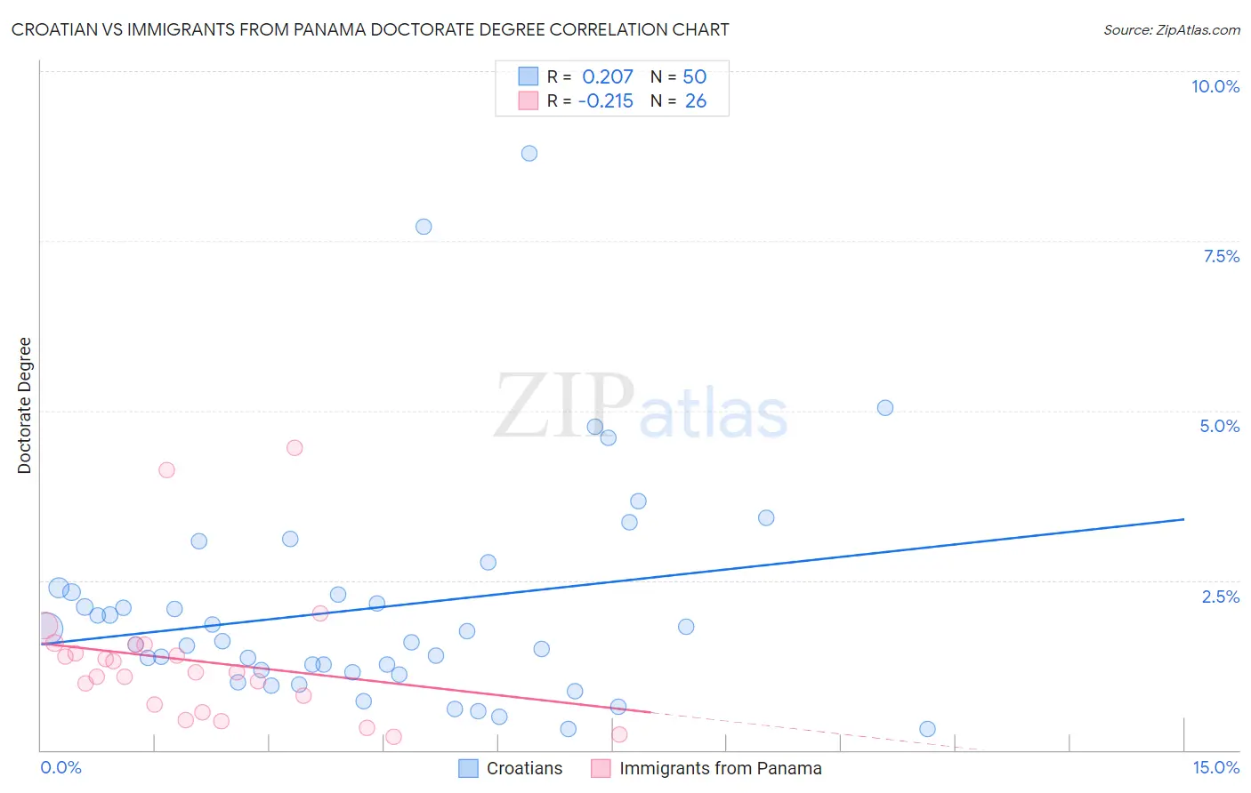 Croatian vs Immigrants from Panama Doctorate Degree