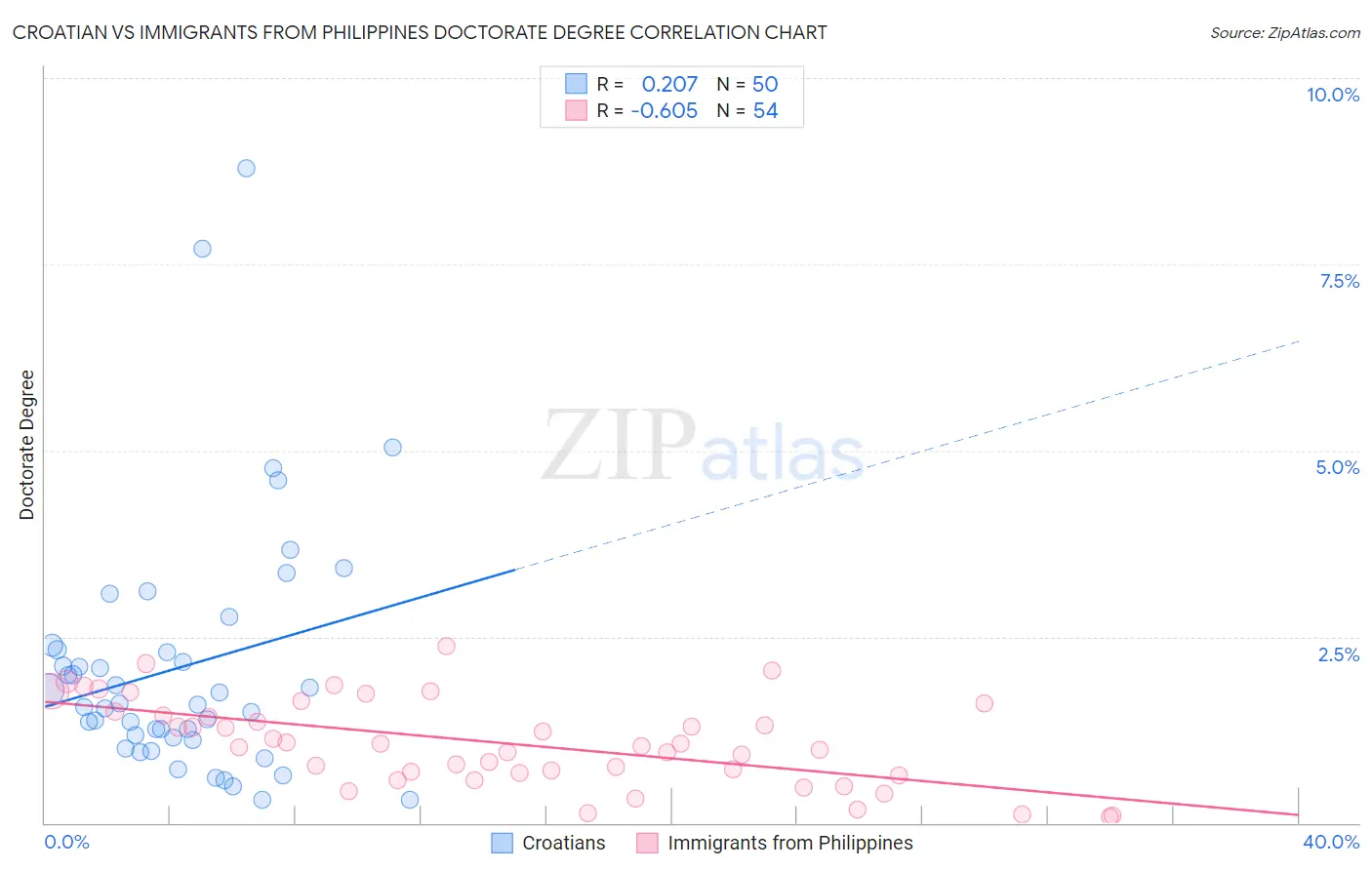 Croatian vs Immigrants from Philippines Doctorate Degree