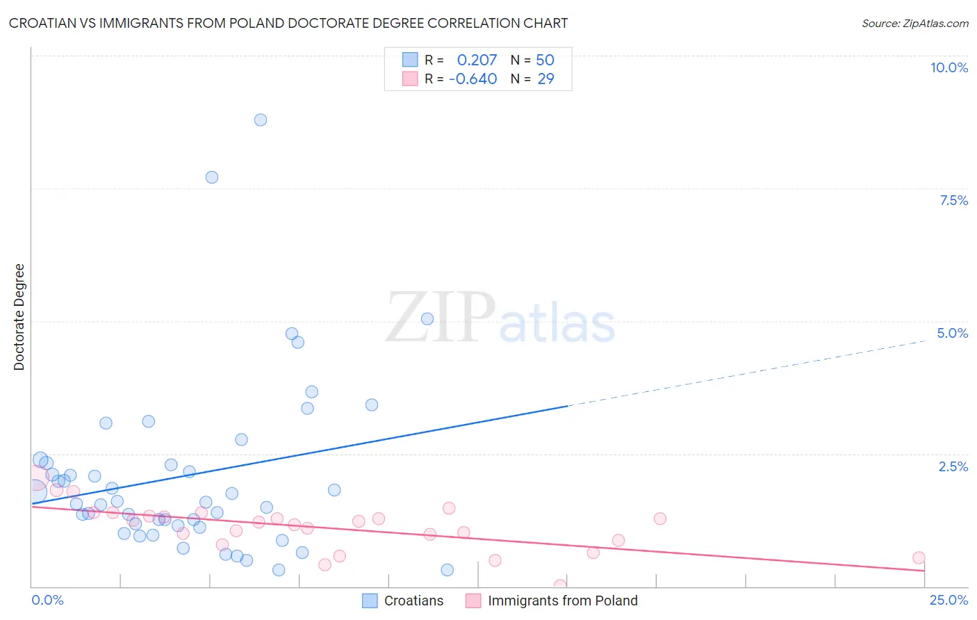 Croatian vs Immigrants from Poland Doctorate Degree