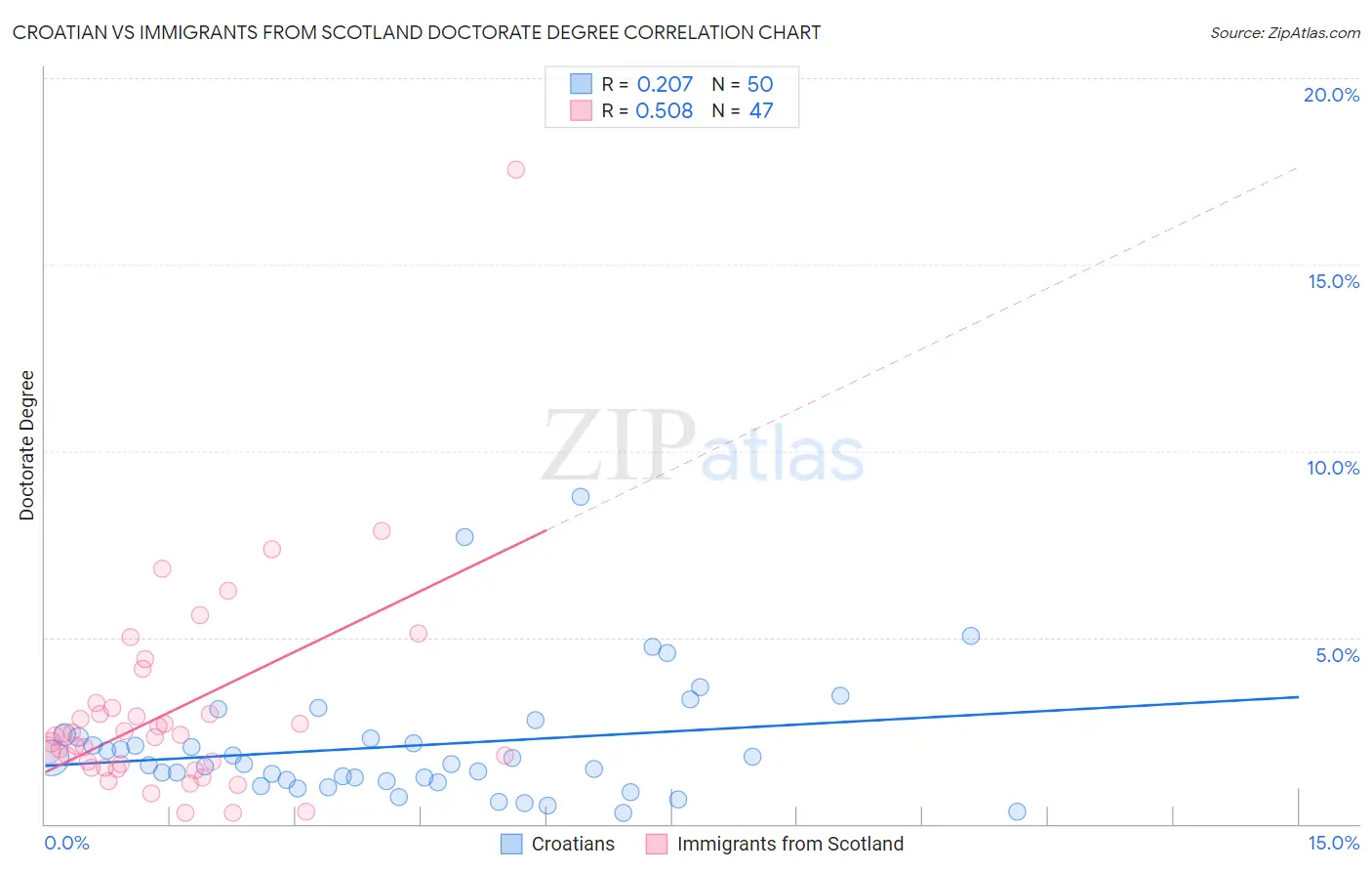 Croatian vs Immigrants from Scotland Doctorate Degree