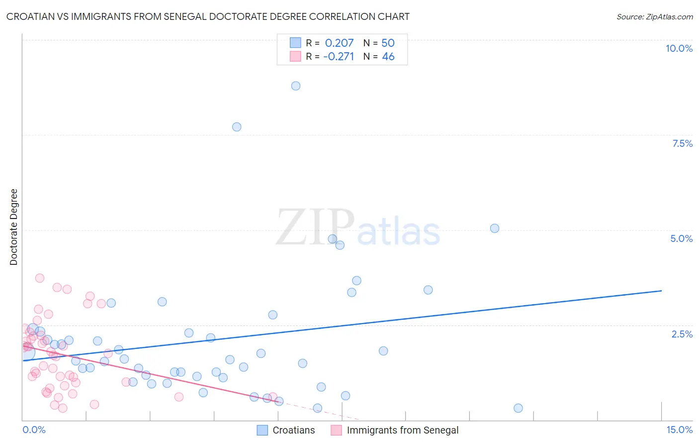 Croatian vs Immigrants from Senegal Doctorate Degree