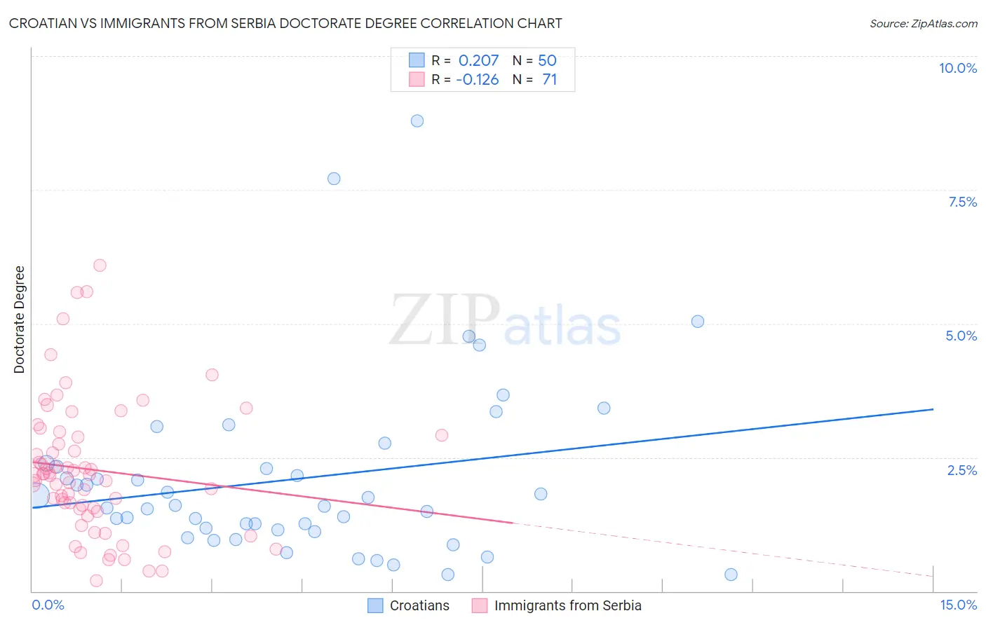 Croatian vs Immigrants from Serbia Doctorate Degree