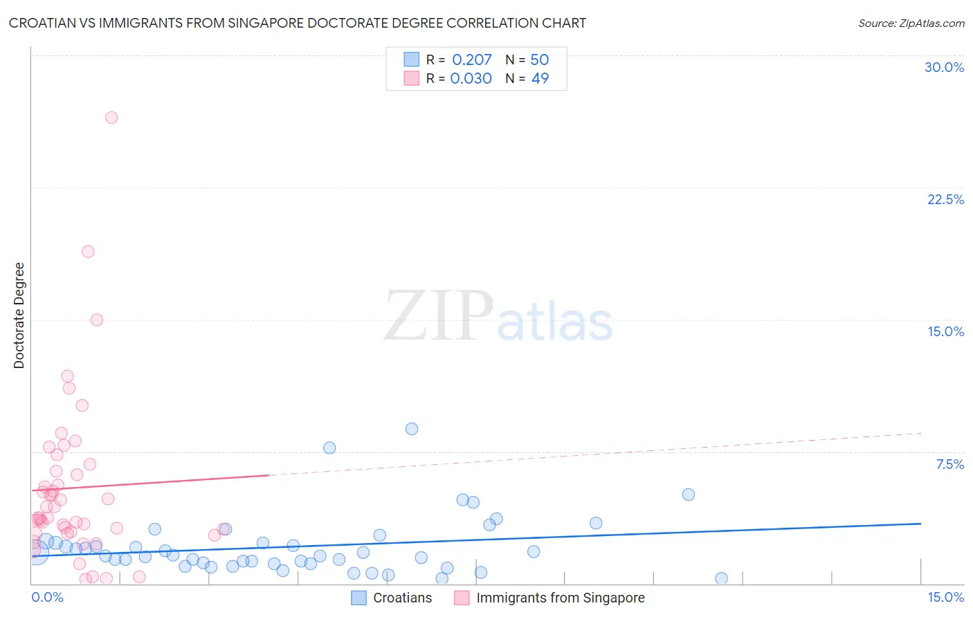 Croatian vs Immigrants from Singapore Doctorate Degree