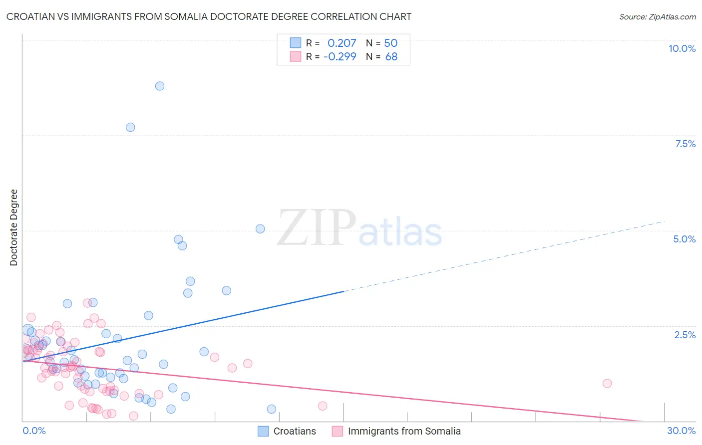 Croatian vs Immigrants from Somalia Doctorate Degree