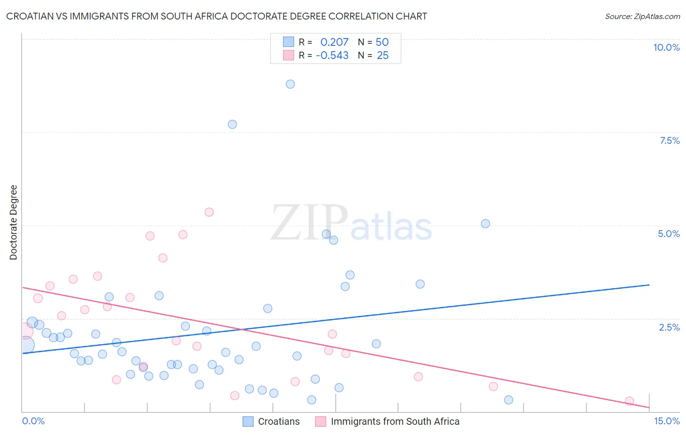 Croatian vs Immigrants from South Africa Doctorate Degree