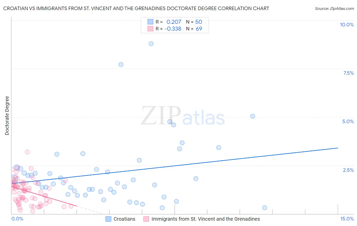 Croatian vs Immigrants from St. Vincent and the Grenadines Doctorate Degree