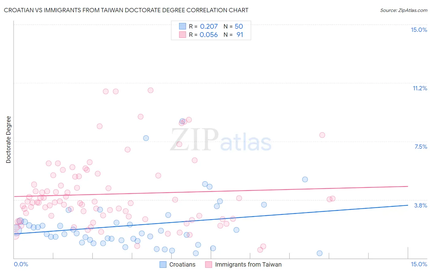 Croatian vs Immigrants from Taiwan Doctorate Degree