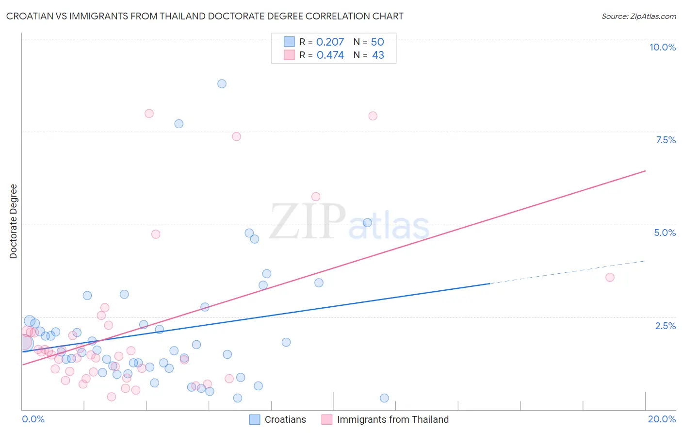 Croatian vs Immigrants from Thailand Doctorate Degree