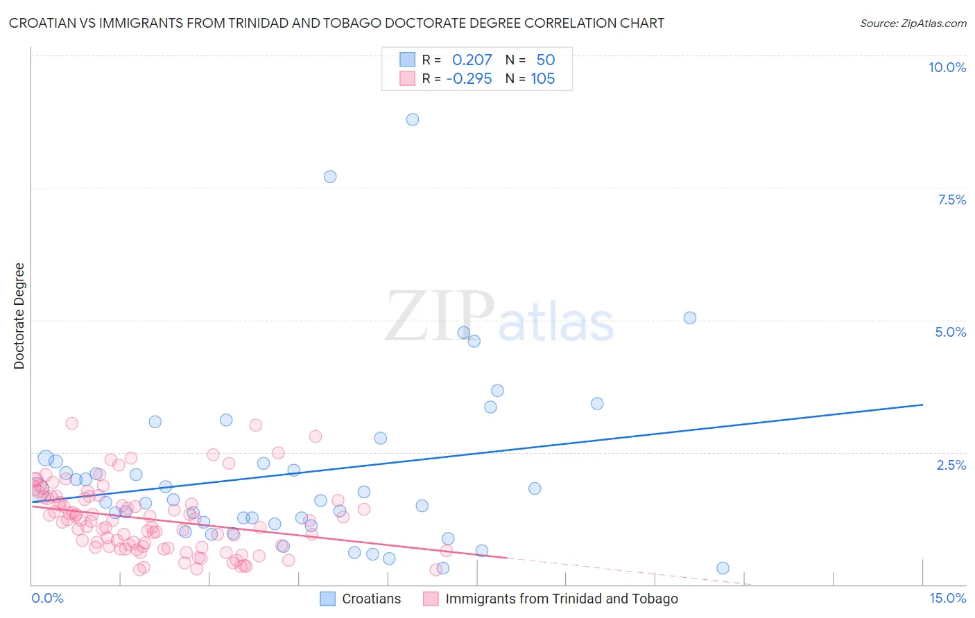 Croatian vs Immigrants from Trinidad and Tobago Doctorate Degree