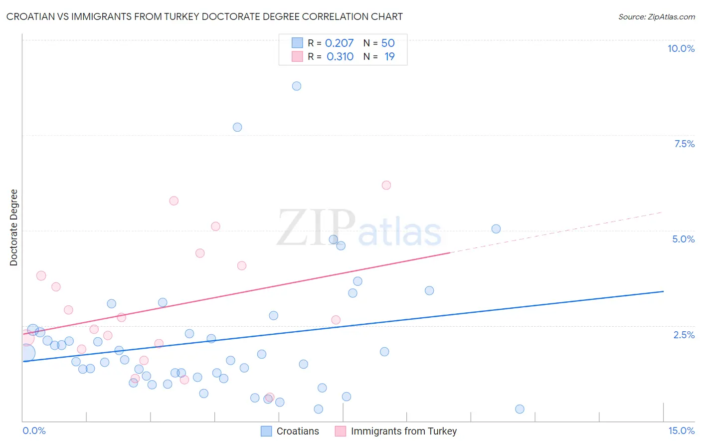 Croatian vs Immigrants from Turkey Doctorate Degree