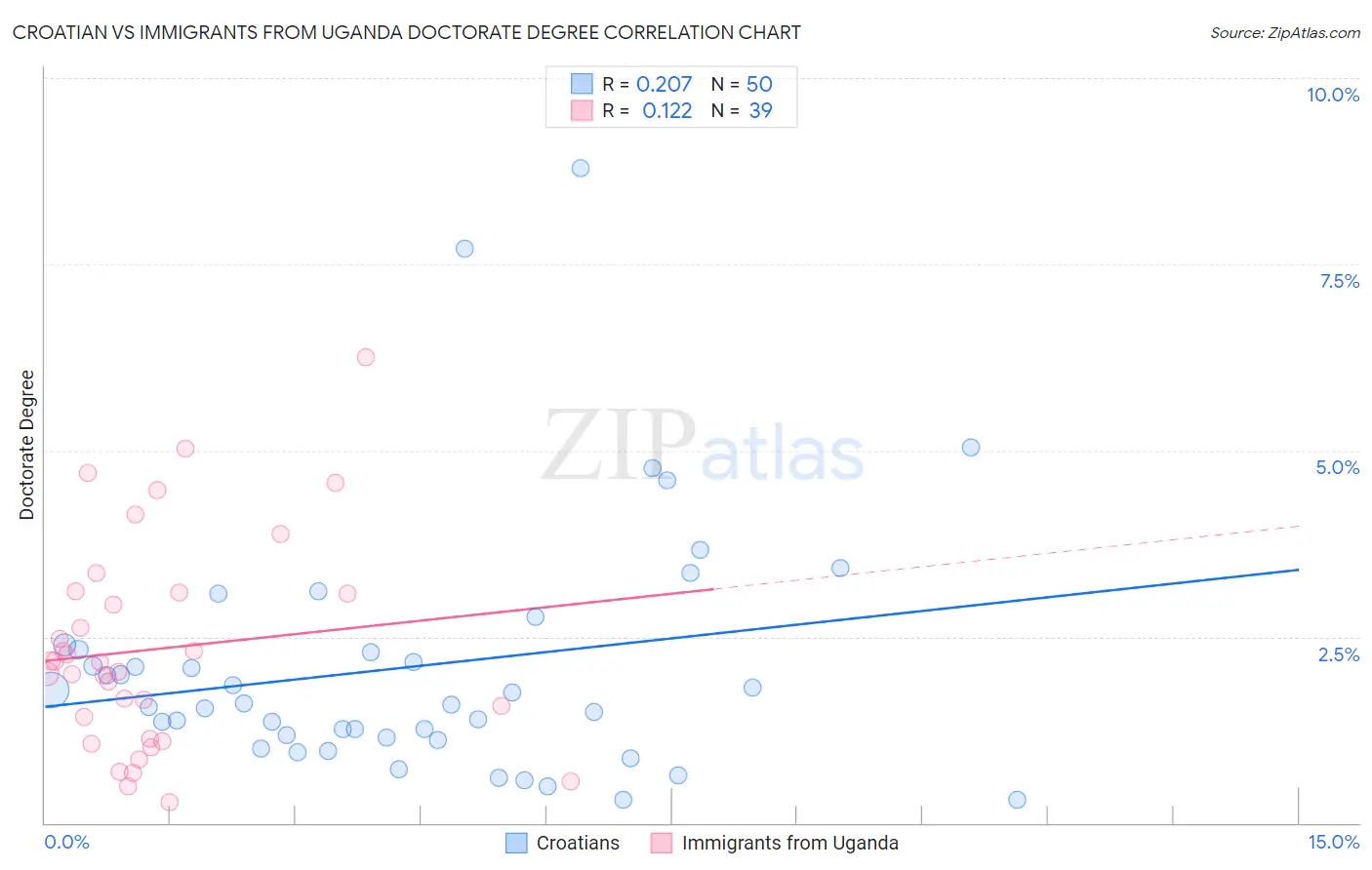 Croatian vs Immigrants from Uganda Doctorate Degree