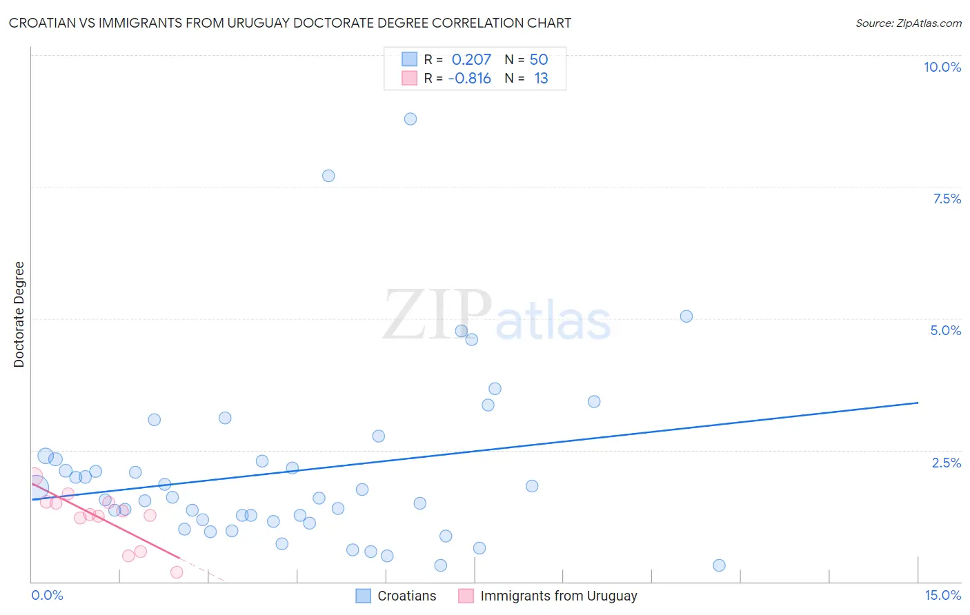 Croatian vs Immigrants from Uruguay Doctorate Degree