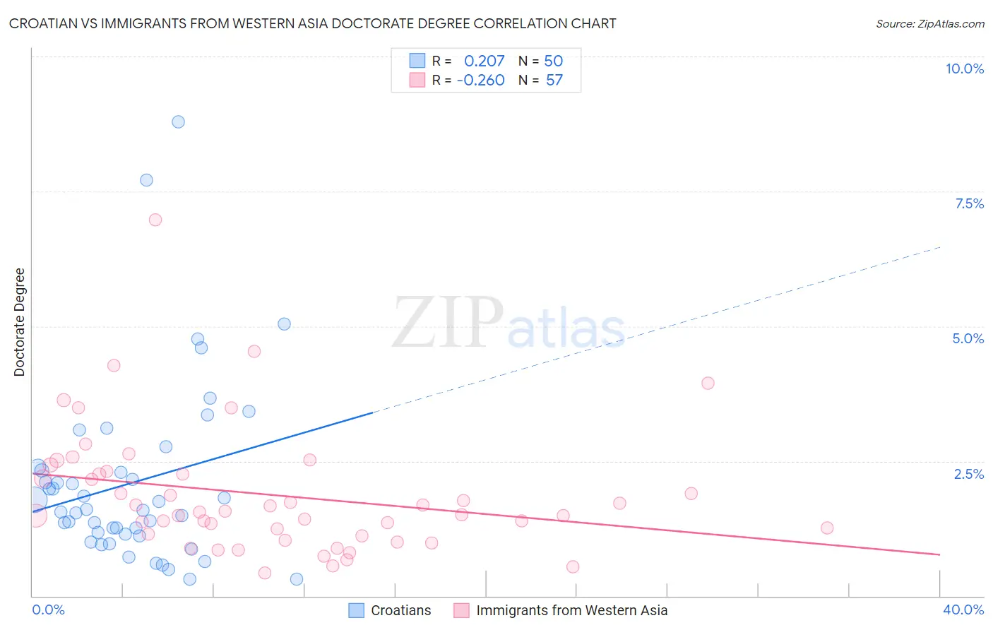 Croatian vs Immigrants from Western Asia Doctorate Degree