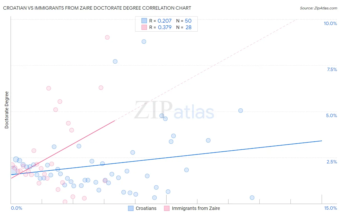 Croatian vs Immigrants from Zaire Doctorate Degree