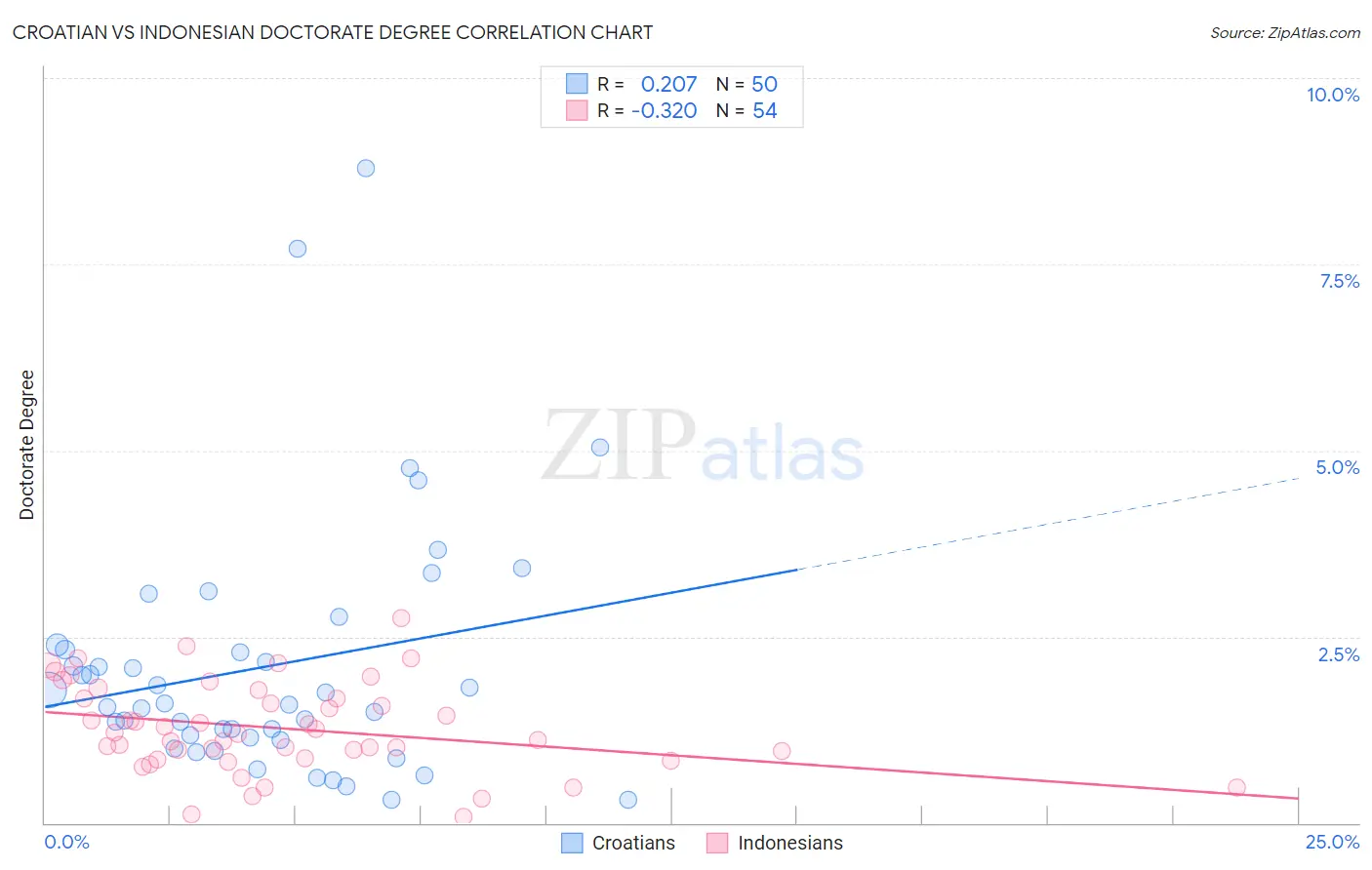 Croatian vs Indonesian Doctorate Degree