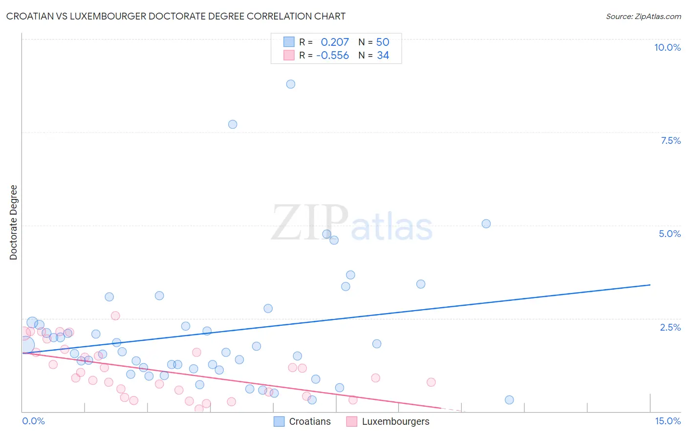 Croatian vs Luxembourger Doctorate Degree