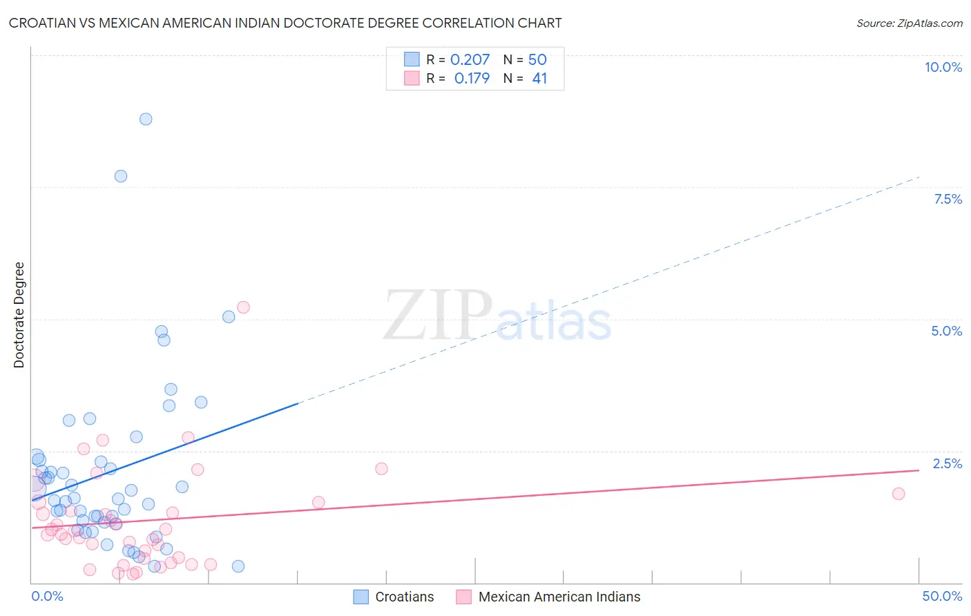 Croatian vs Mexican American Indian Doctorate Degree