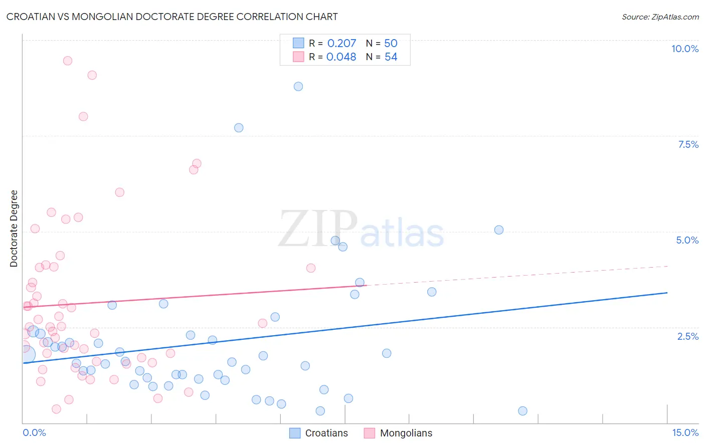 Croatian vs Mongolian Doctorate Degree