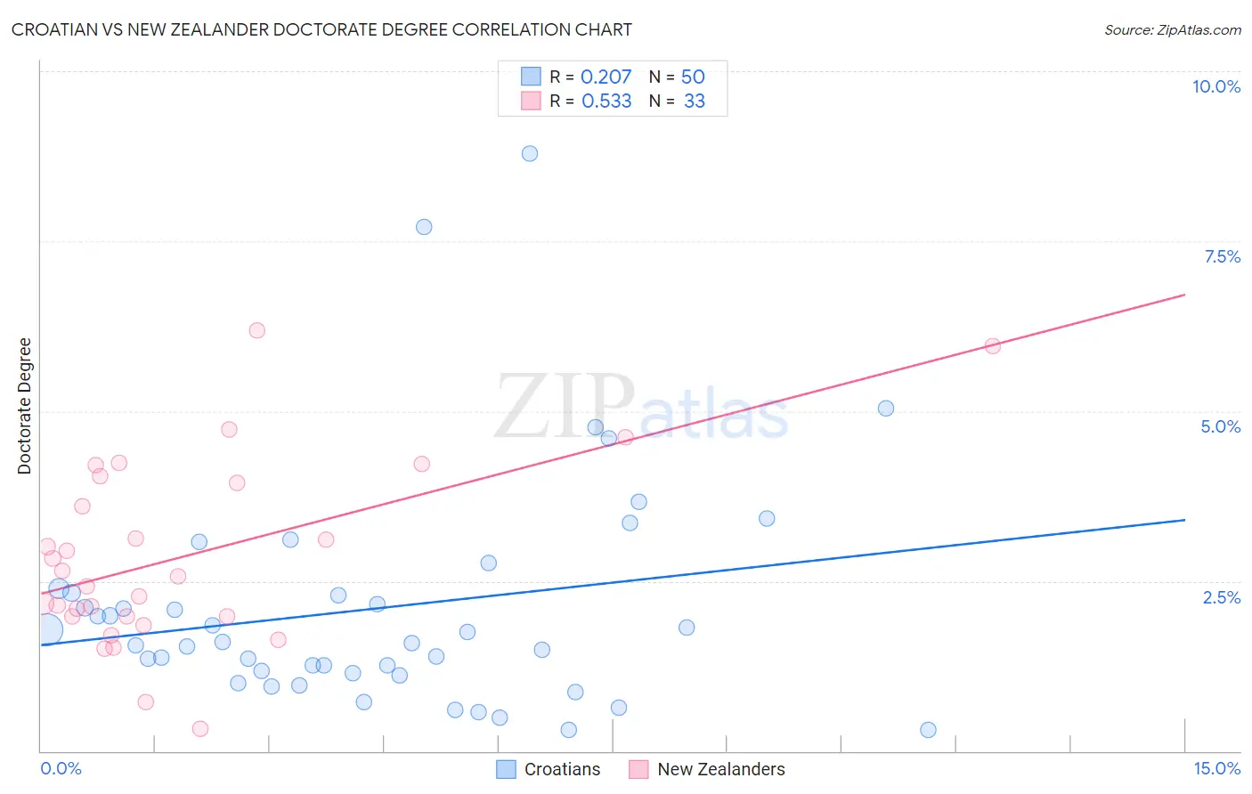 Croatian vs New Zealander Doctorate Degree