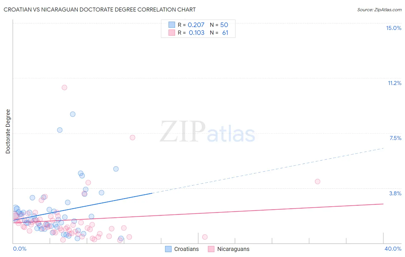 Croatian vs Nicaraguan Doctorate Degree