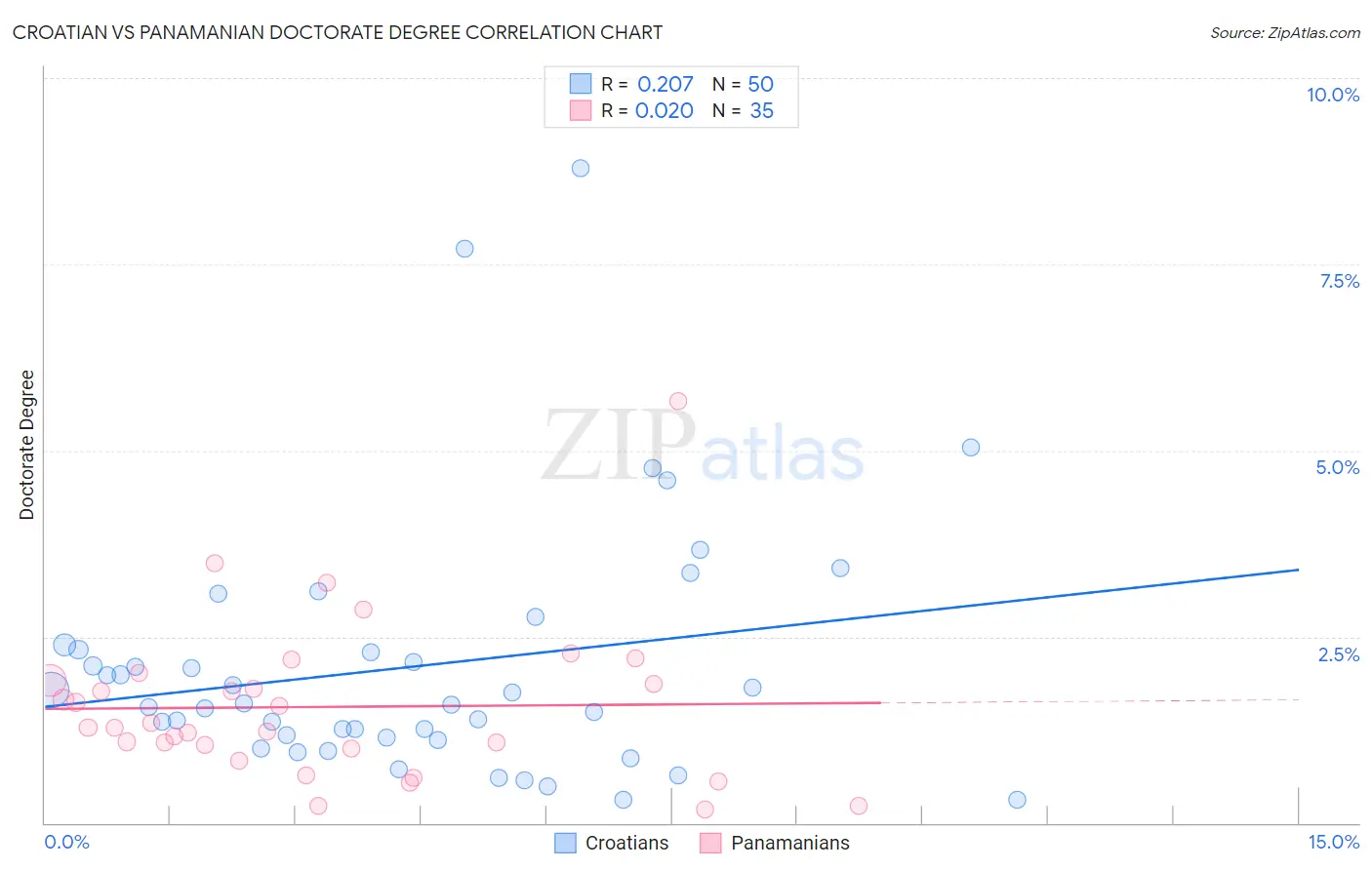 Croatian vs Panamanian Doctorate Degree