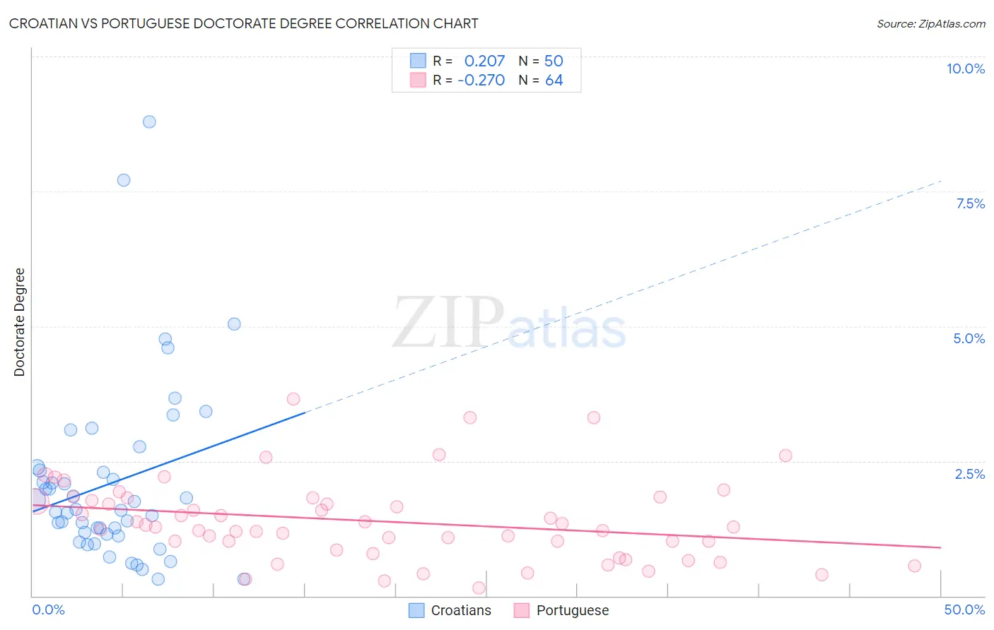 Croatian vs Portuguese Doctorate Degree