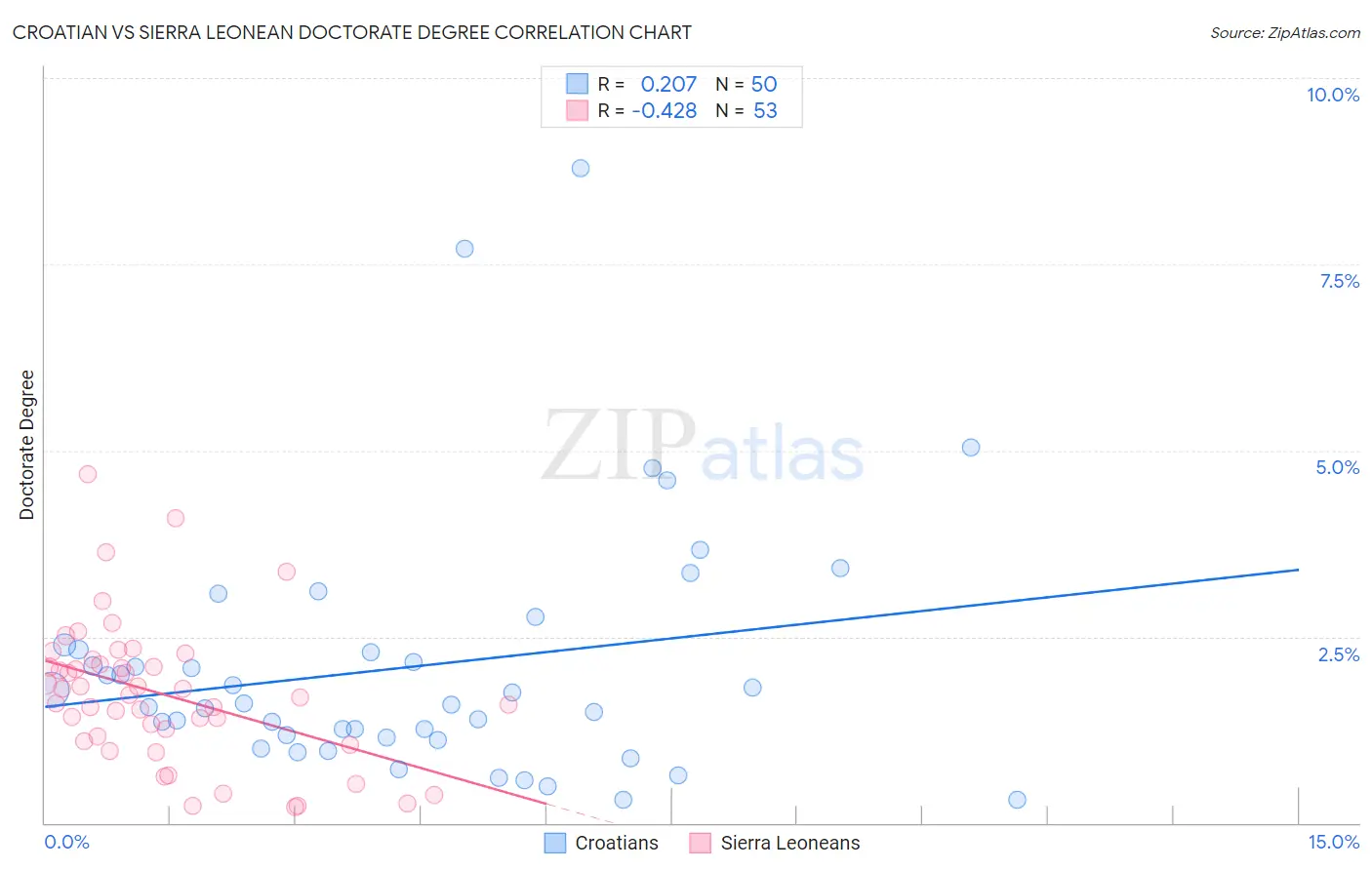 Croatian vs Sierra Leonean Doctorate Degree