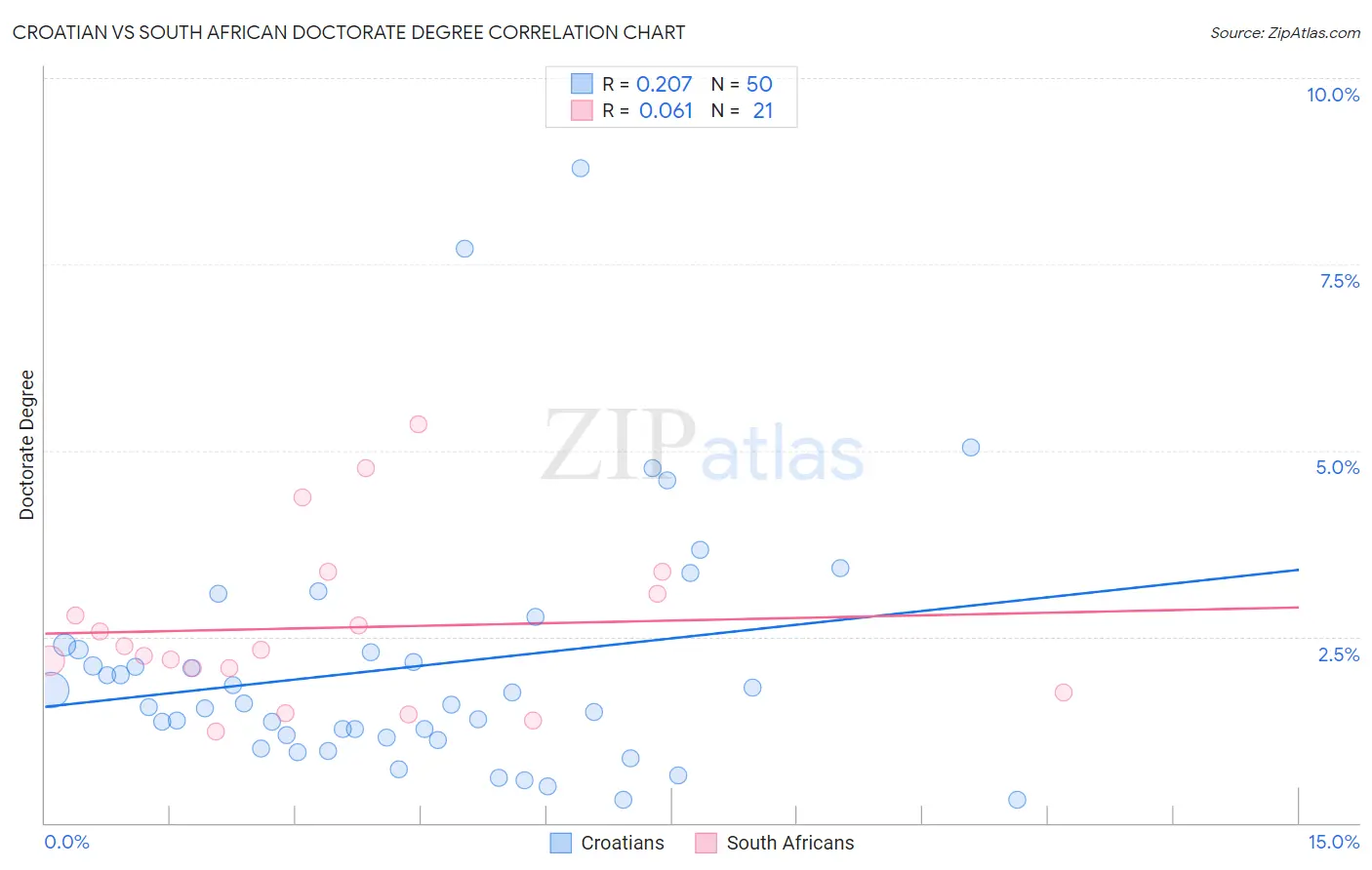 Croatian vs South African Doctorate Degree