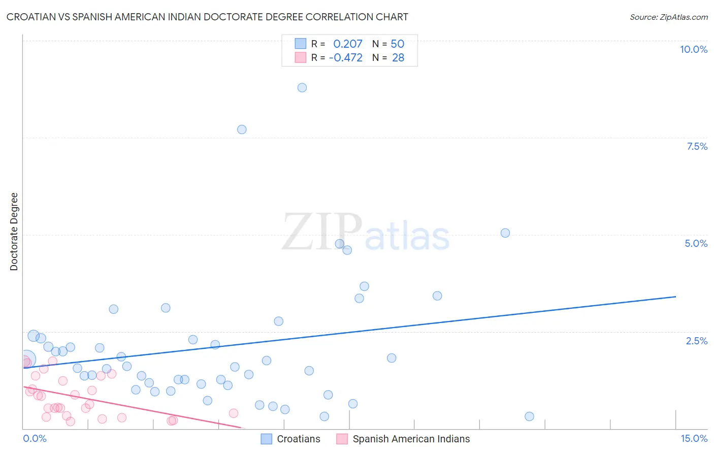 Croatian vs Spanish American Indian Doctorate Degree